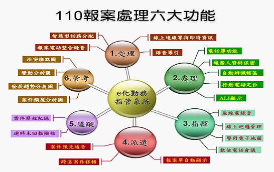 110報案處理六大功能