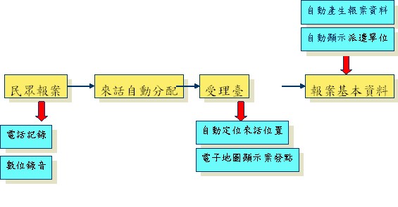 受理報案指揮派遣流程一