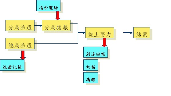 受理報案指揮派遣流程二