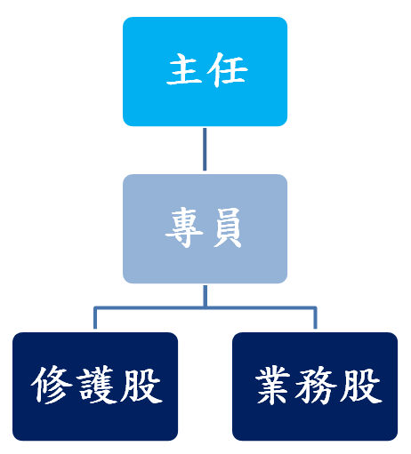 組織編制