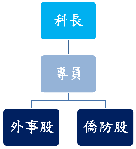 組織編制