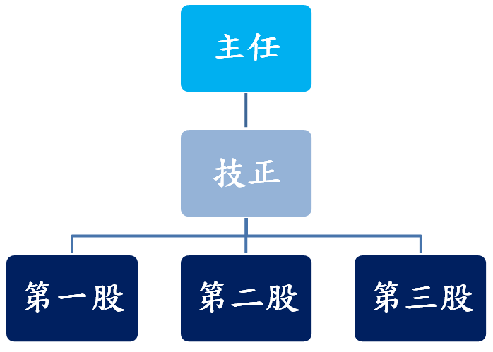 組織編制