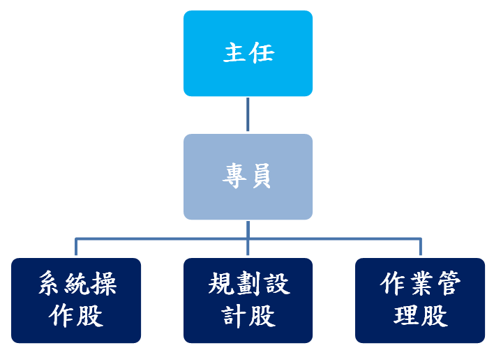 資訊室組織編制