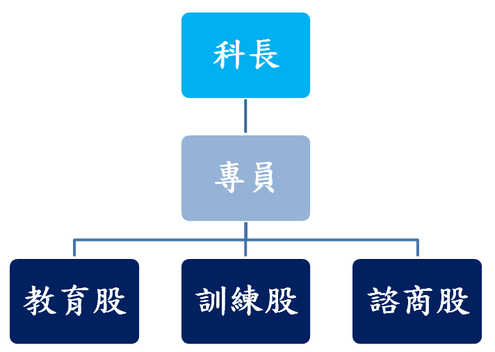 組織編制