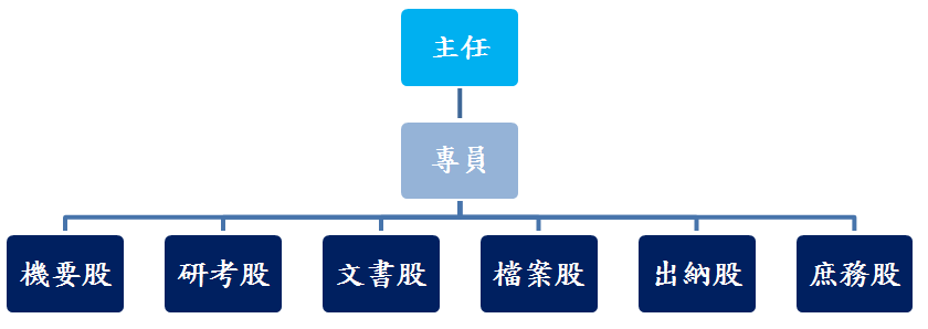 秘書室組織編制