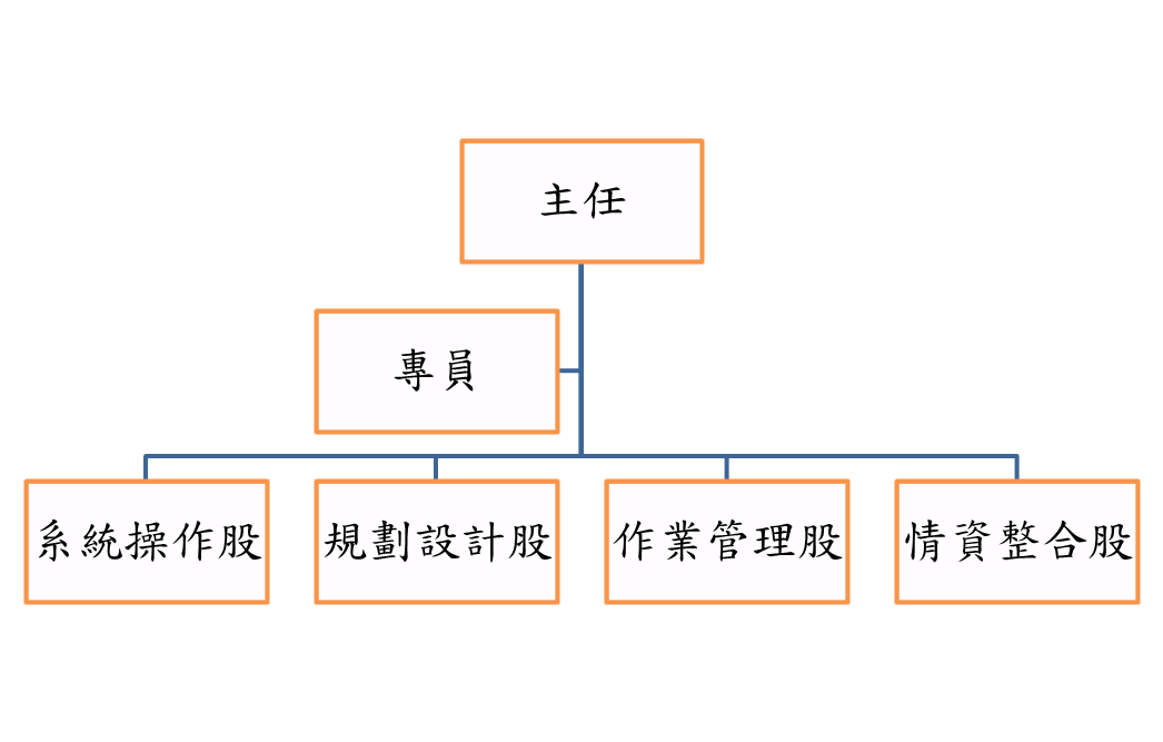 資訊室架構圖