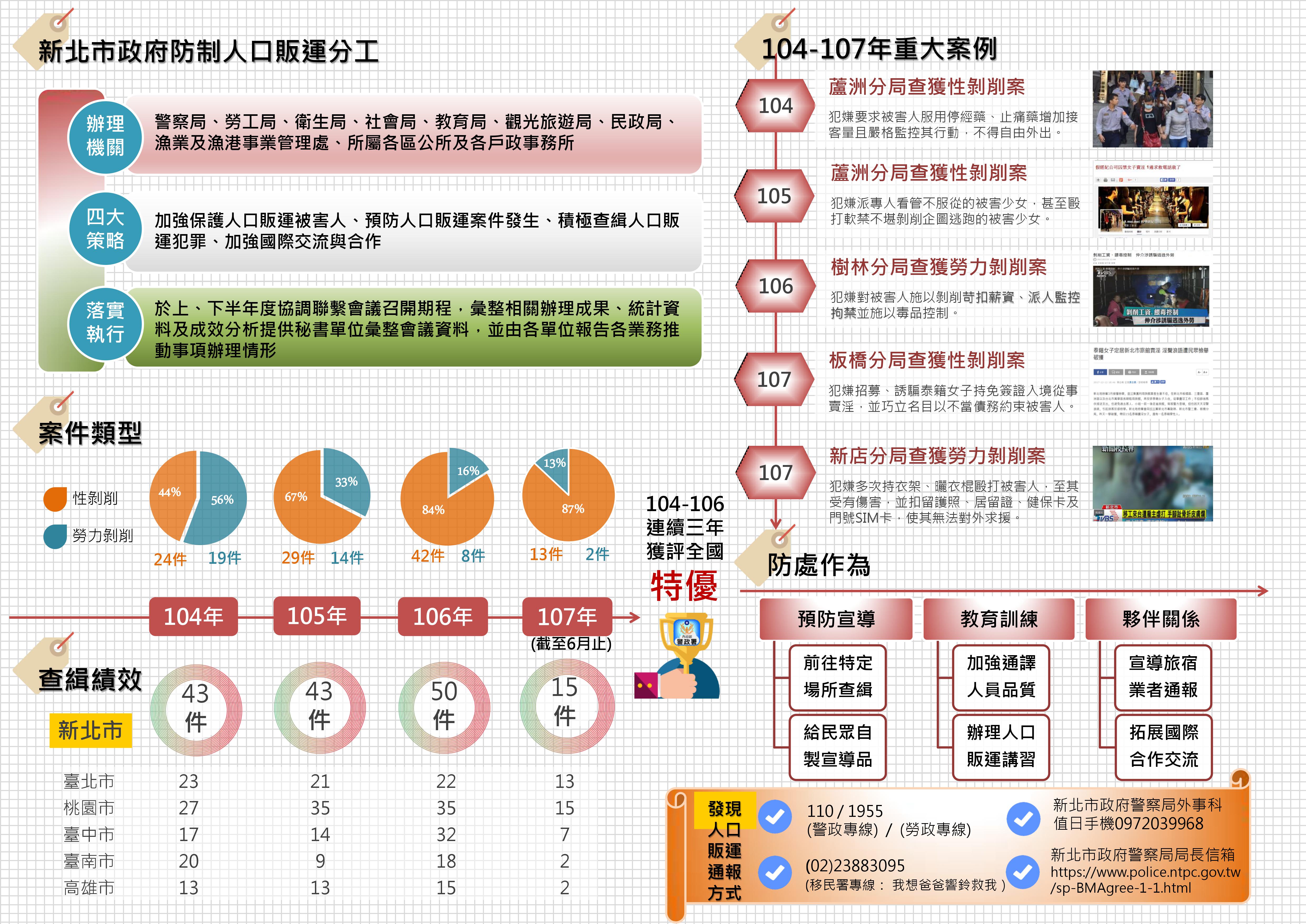 新北市政府防治人口販運分工圖