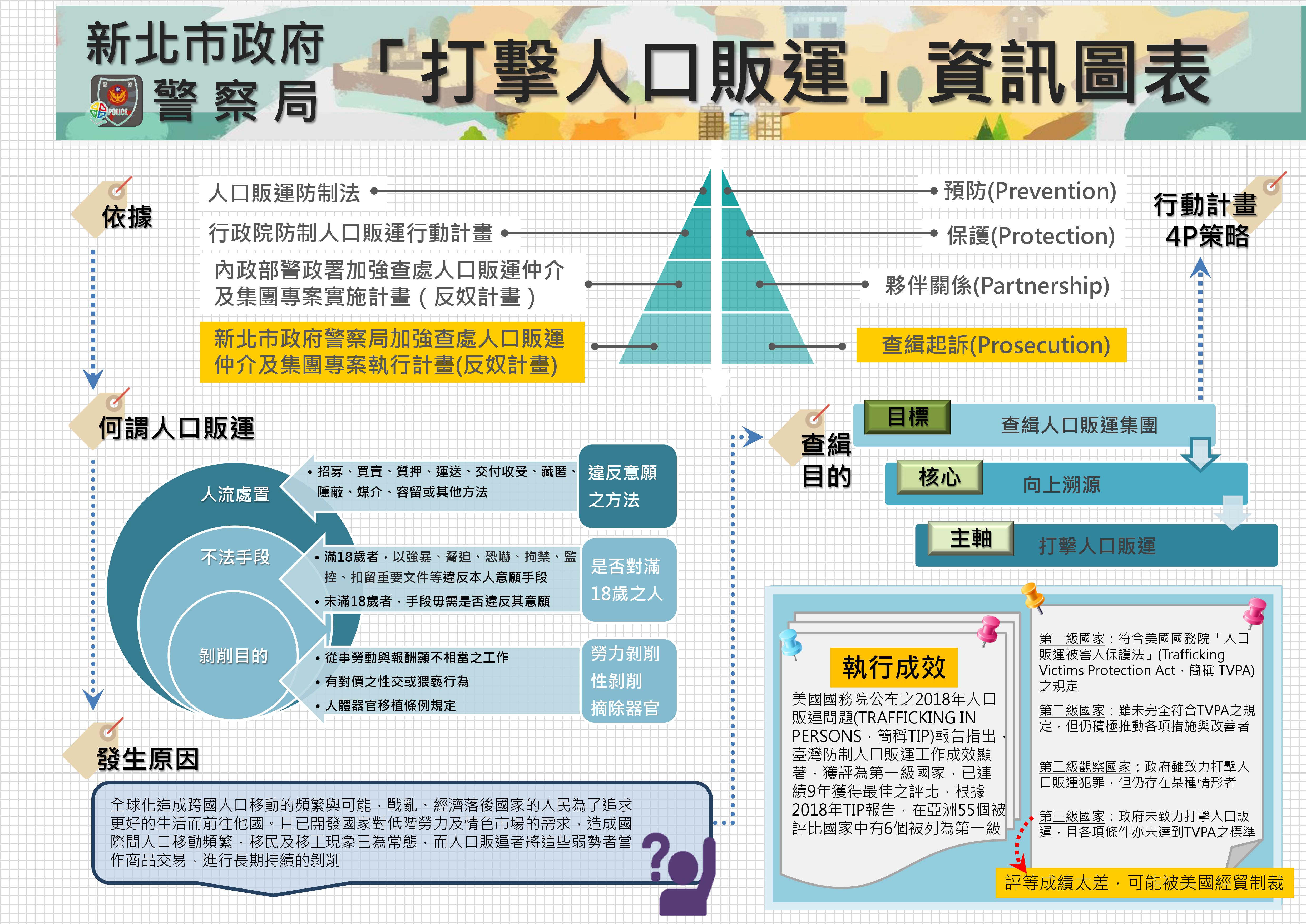 打擊人口販運資訊圖表