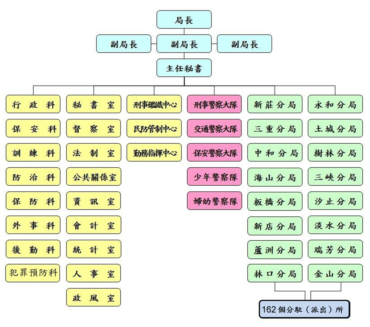 新北市政府警察局組織架構圖