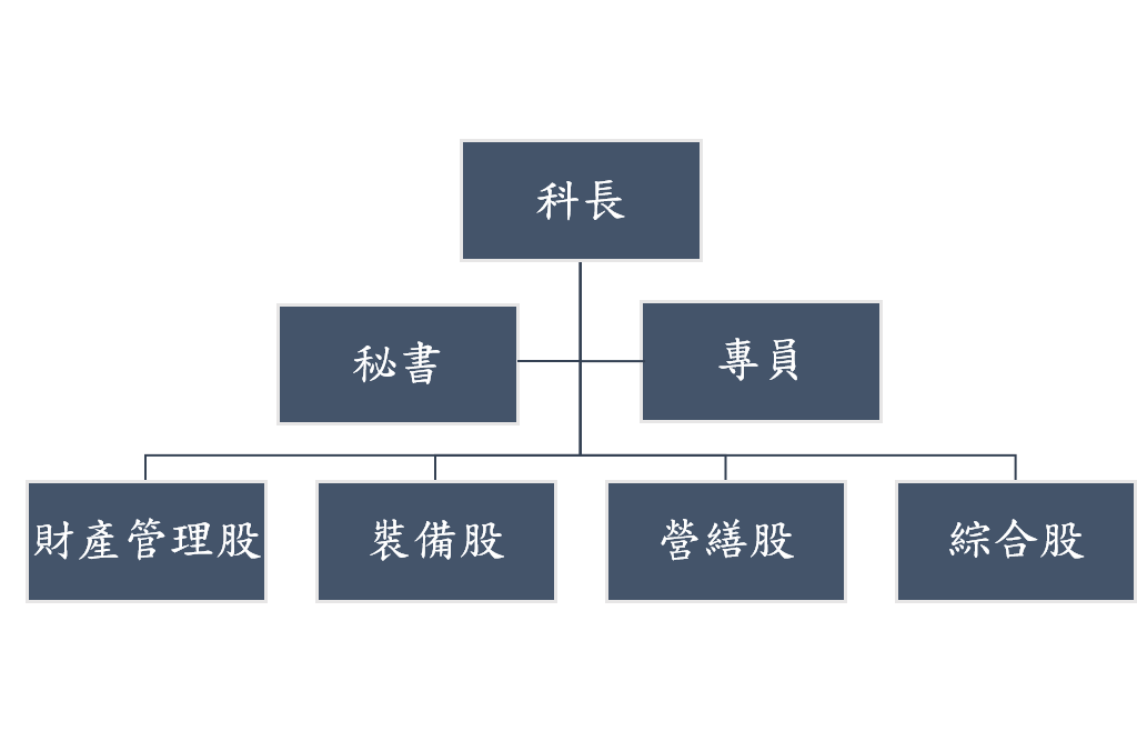 組織編制