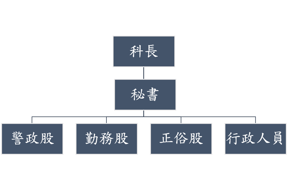 組織編制