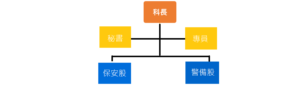 組織編制