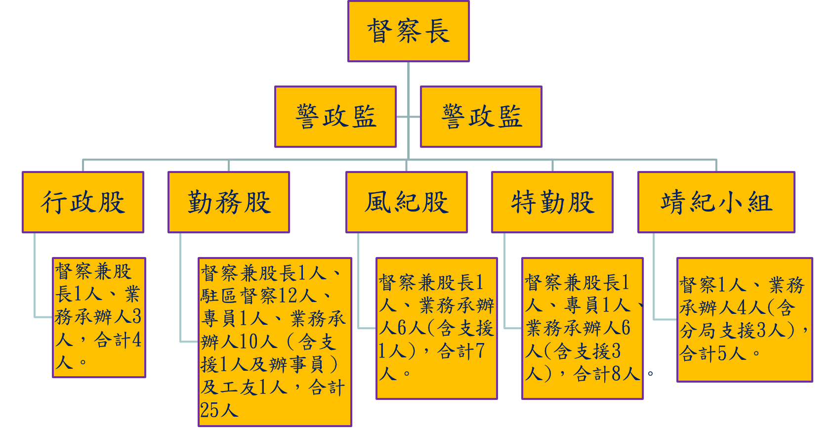 督察室組織編制