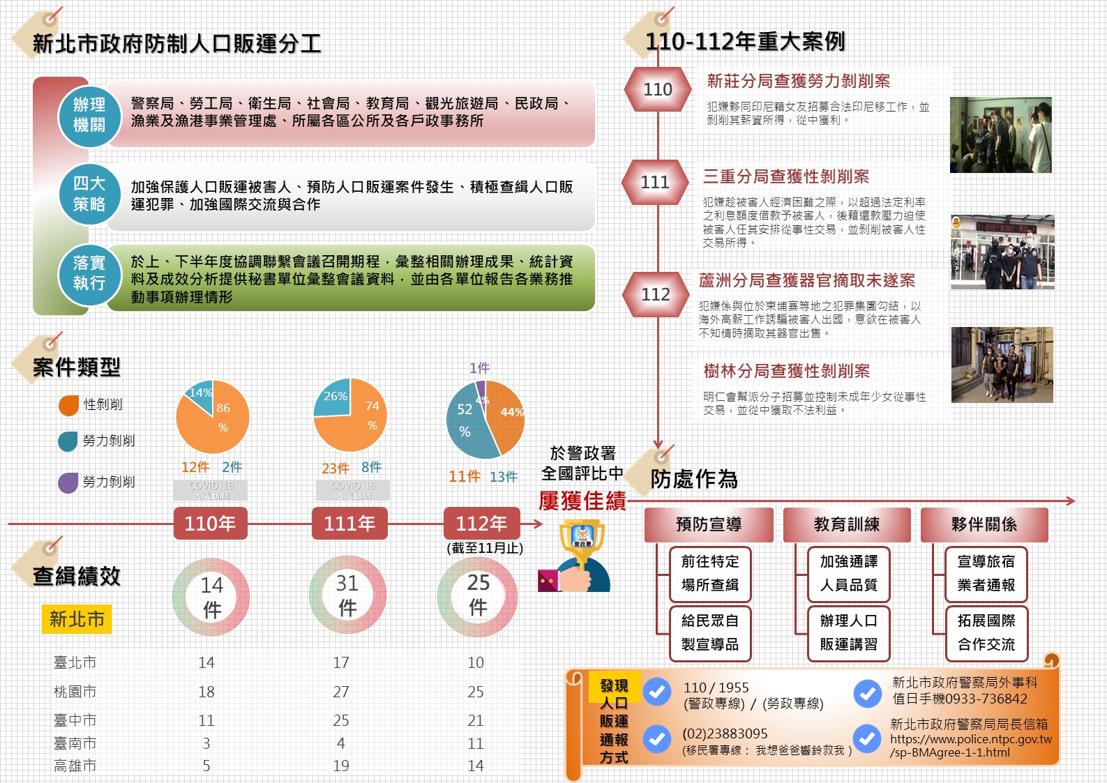 打擊人口販運資訊圖表-2